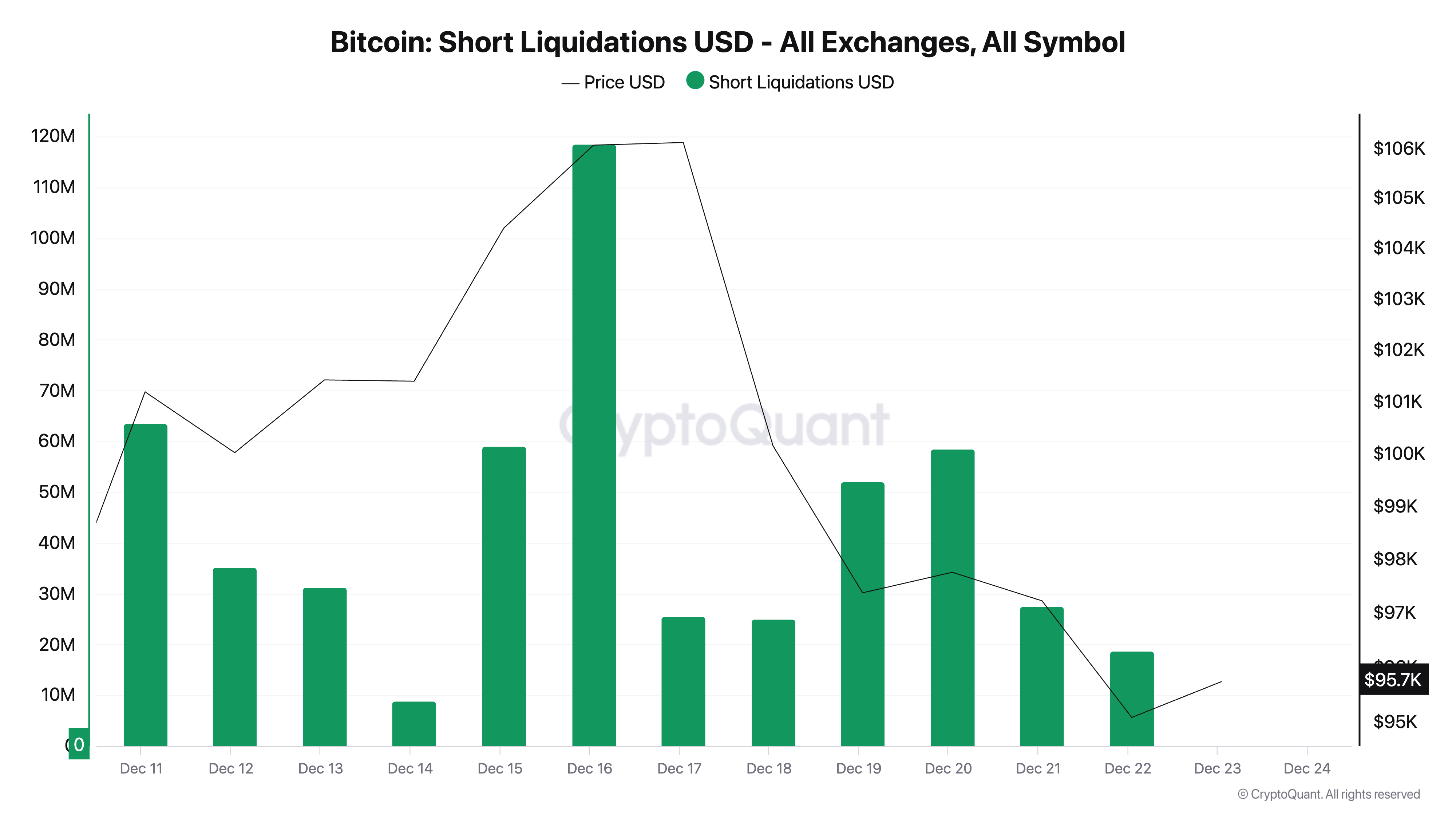 bitcoin short liquidations