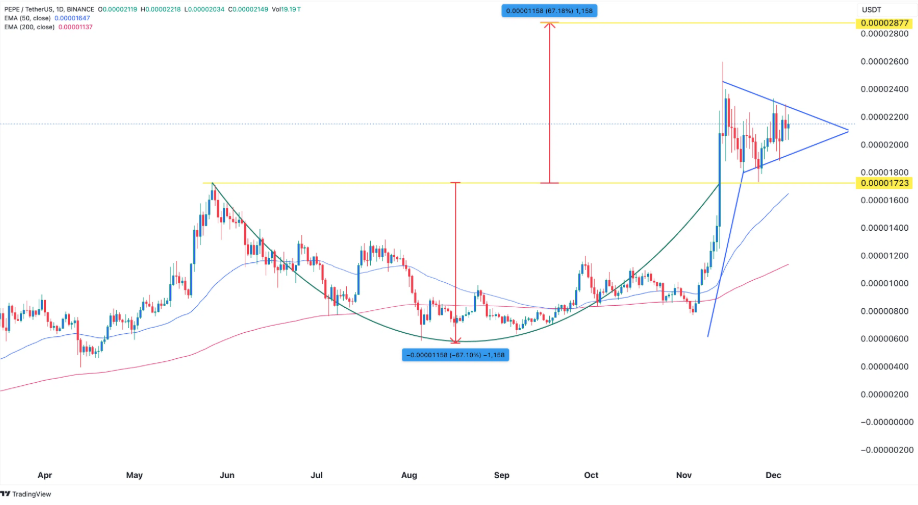 - Coin Push Crypto Alerts Pepe price chart | Source: Tradingview