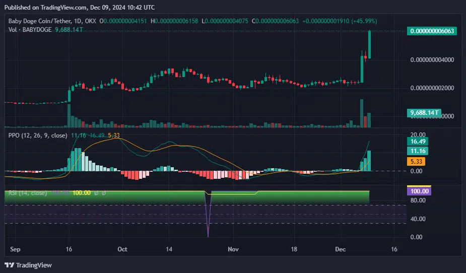 - Coin Push Crypto Alerts BABYDOGE PPO and RSI chart — Dec. 9 | Source: Tradingview