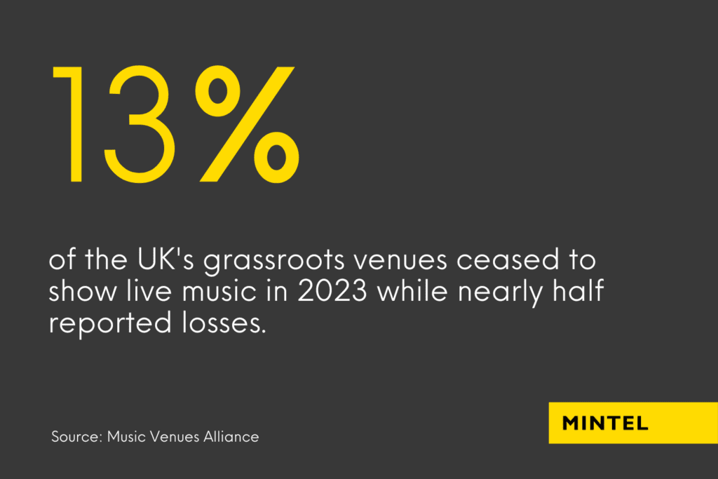 Image with stat: "13% of the UK's grassroots venues ceased to show live music in 2023 while nearly half reported losses."