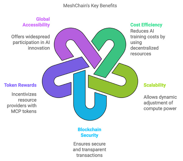 MeshChain, Meshcain Airdrop, Airdrop, Free Airdrop, Free Crypto, Crypto Airdrop, MeshChain AI, Ai Crypto, Ai crypto airdrop