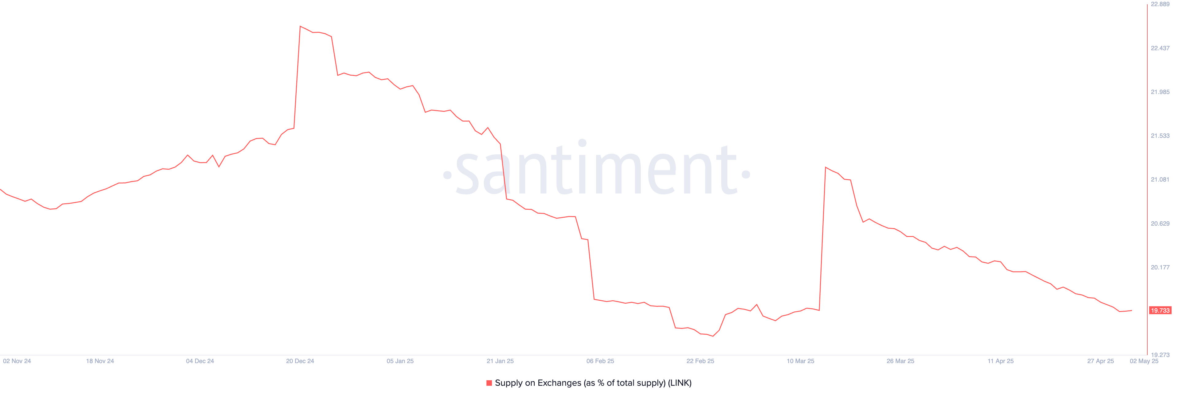 LINK supply on exchanges