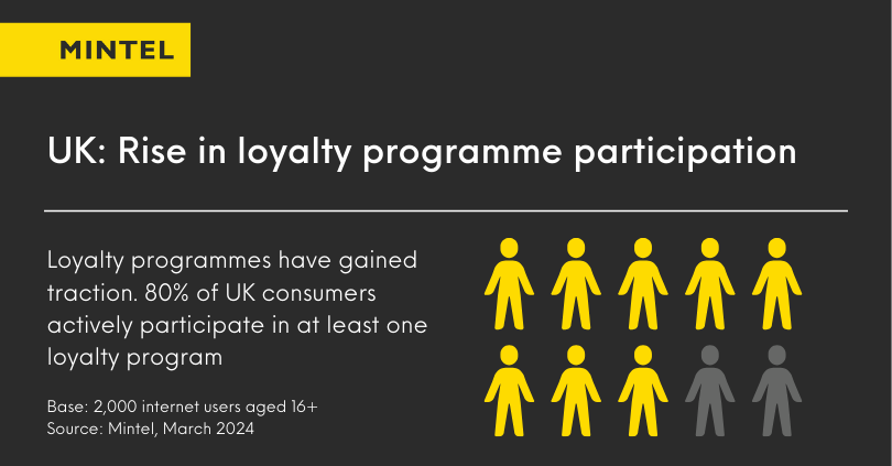 Infographic displaying the rise in loyalty programmes among UK consumers.