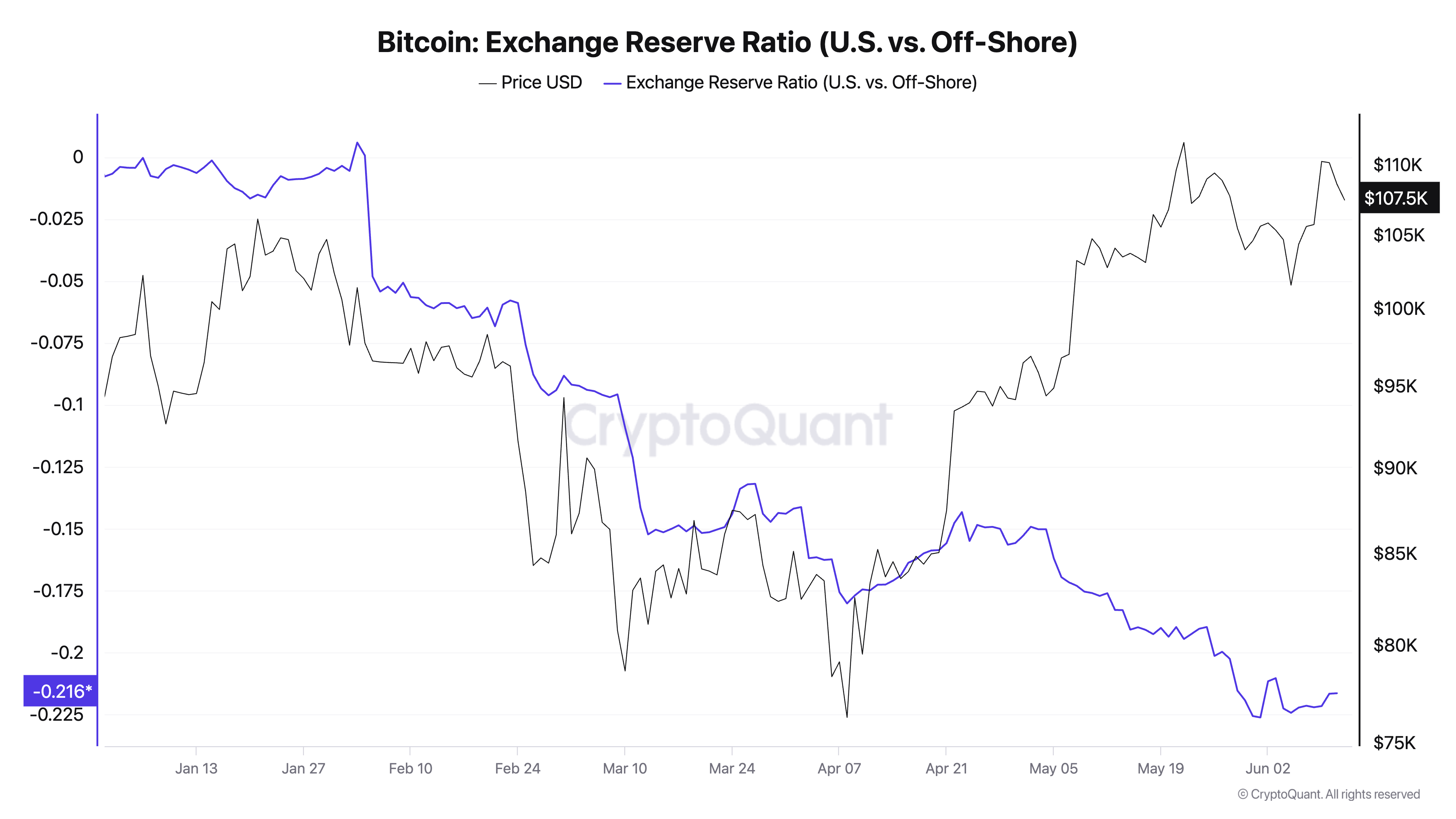 Bitcoin Exchange Reserve Ratio (U.S. vs. Off-Shore)