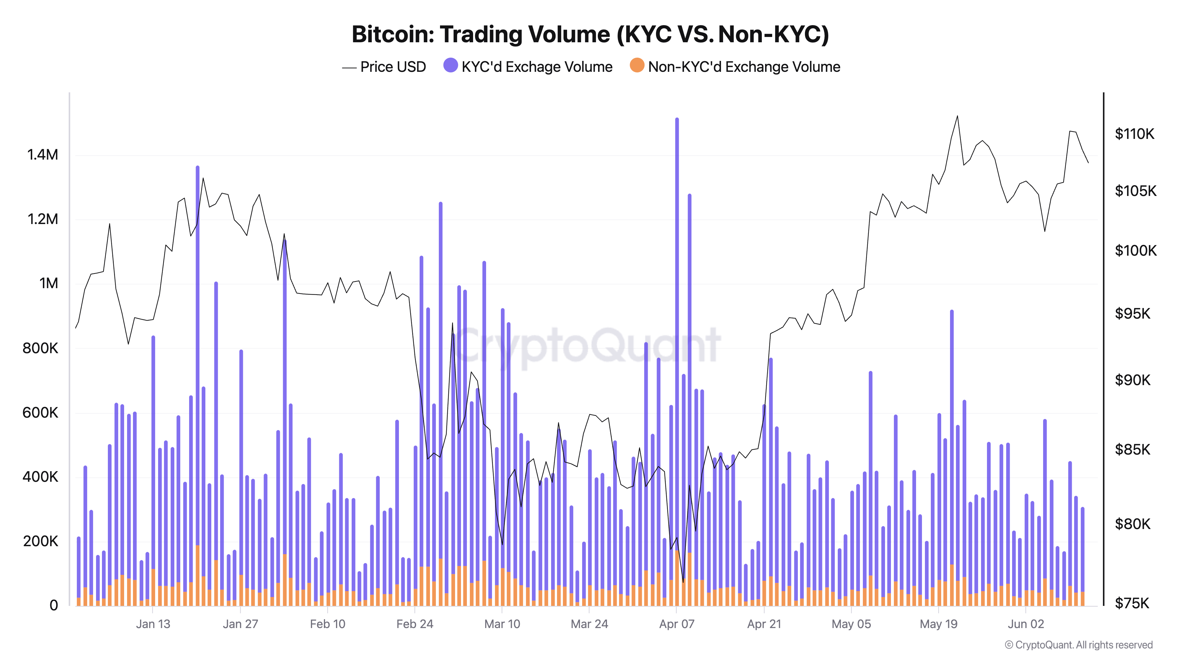 Bitcoin Trading Volume (KYC VS. Non-KYC)