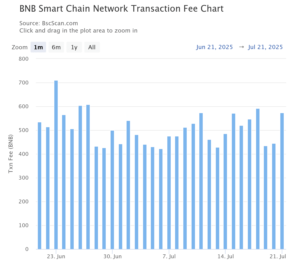 BNB transaction fee chart.
