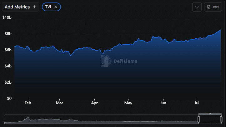 BNB total value locked chart.