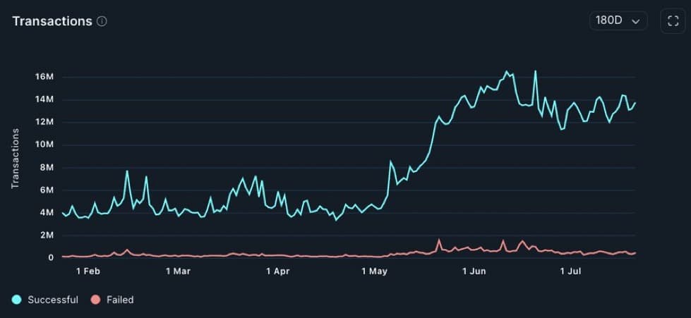 BNB transaction chart.