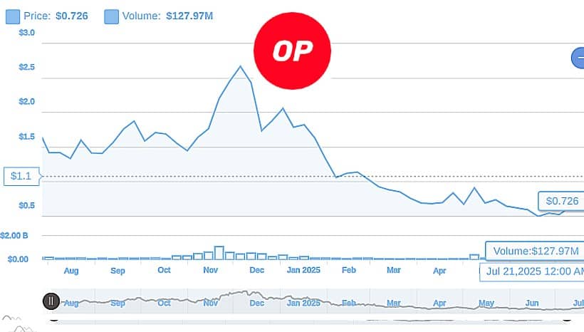 Optimisim Price 27 July