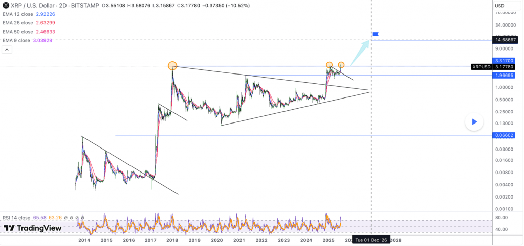 TradingView XRP Price Chart