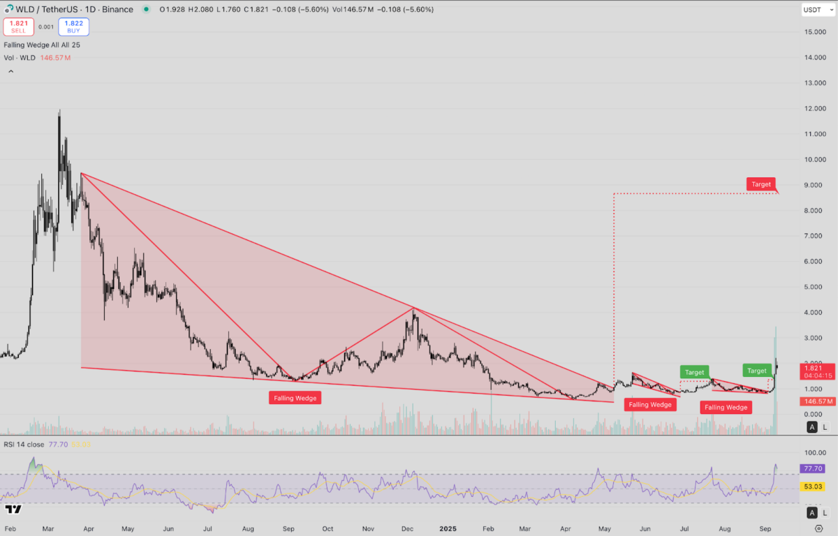 Worldcoin (WLD) Technical Price Analysis | Source: TradingView