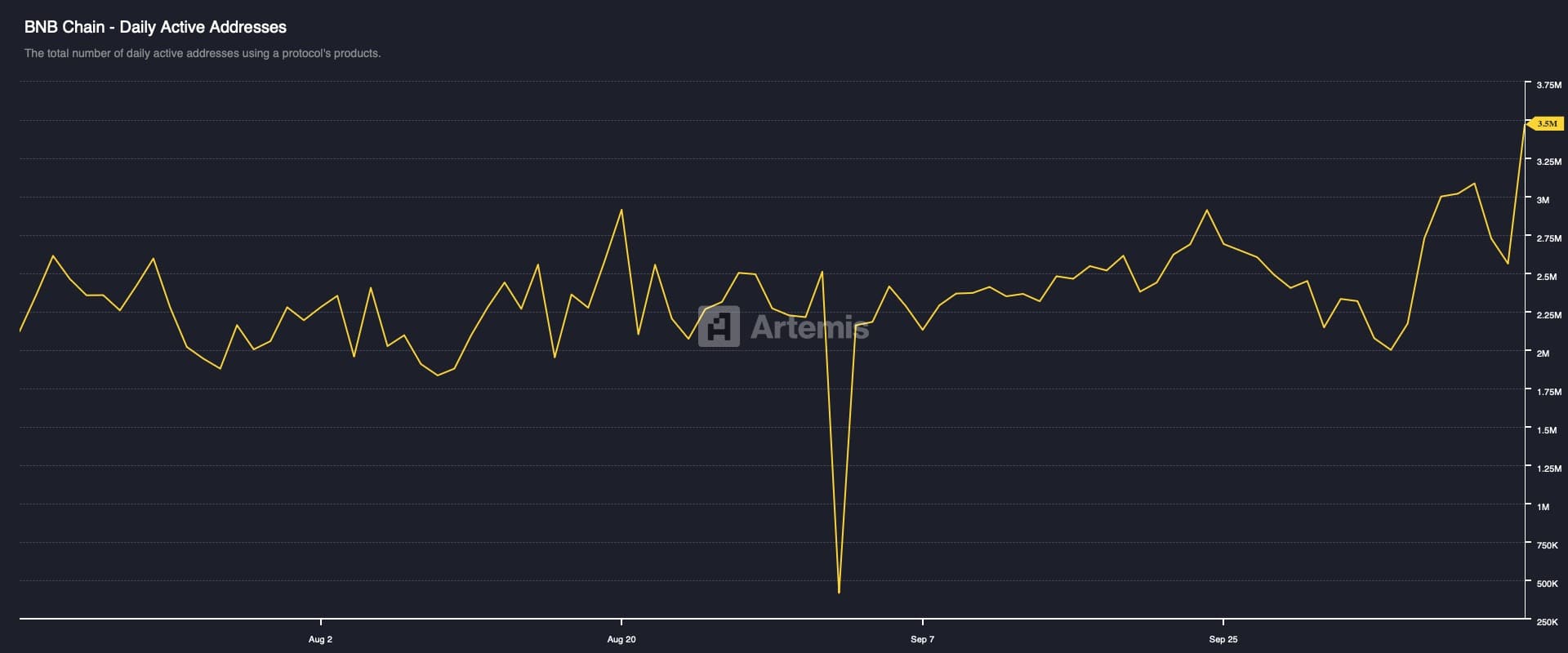 BNB Chain - Daily Active Addresses