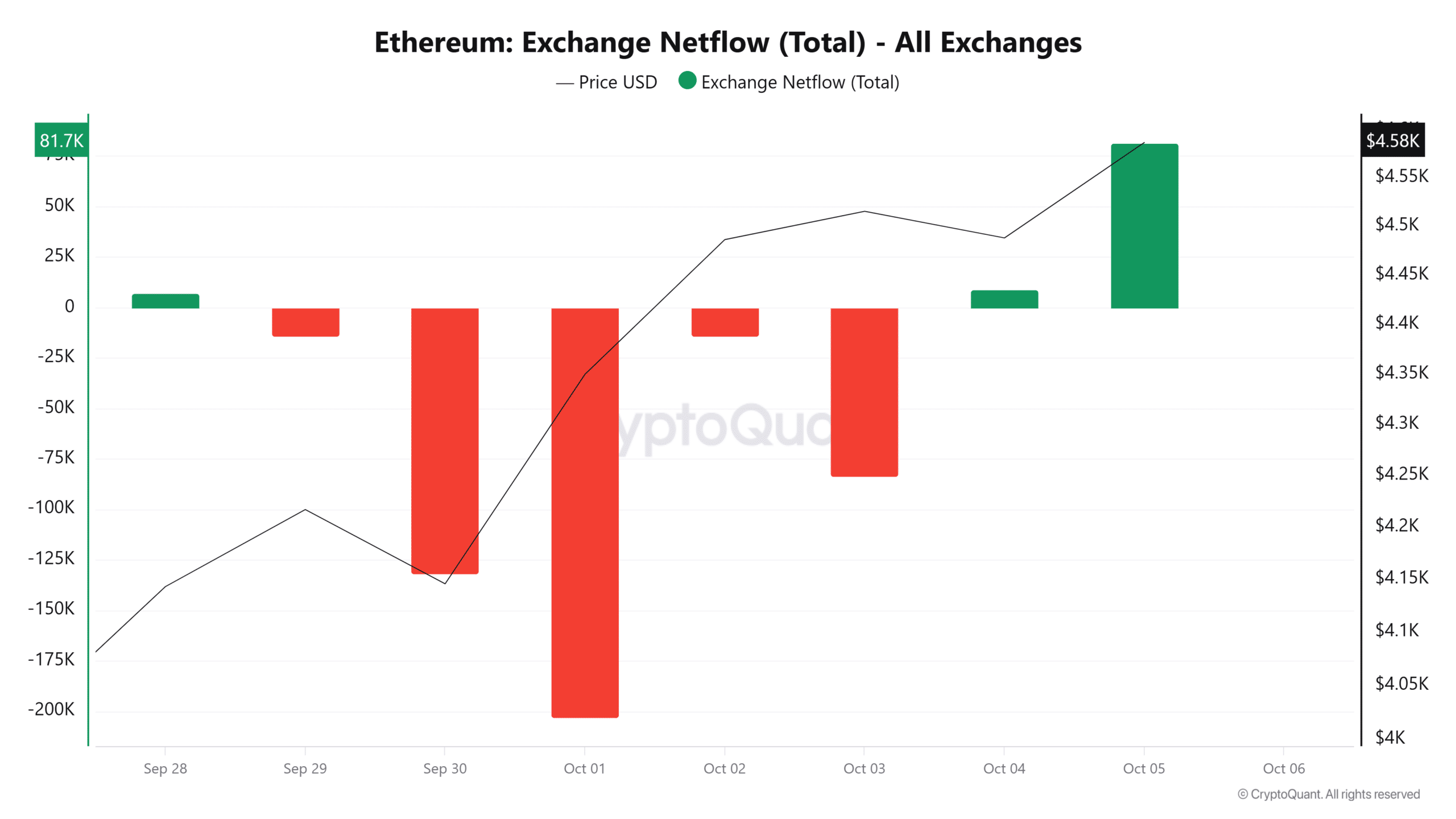 Ethereum exchange netflow