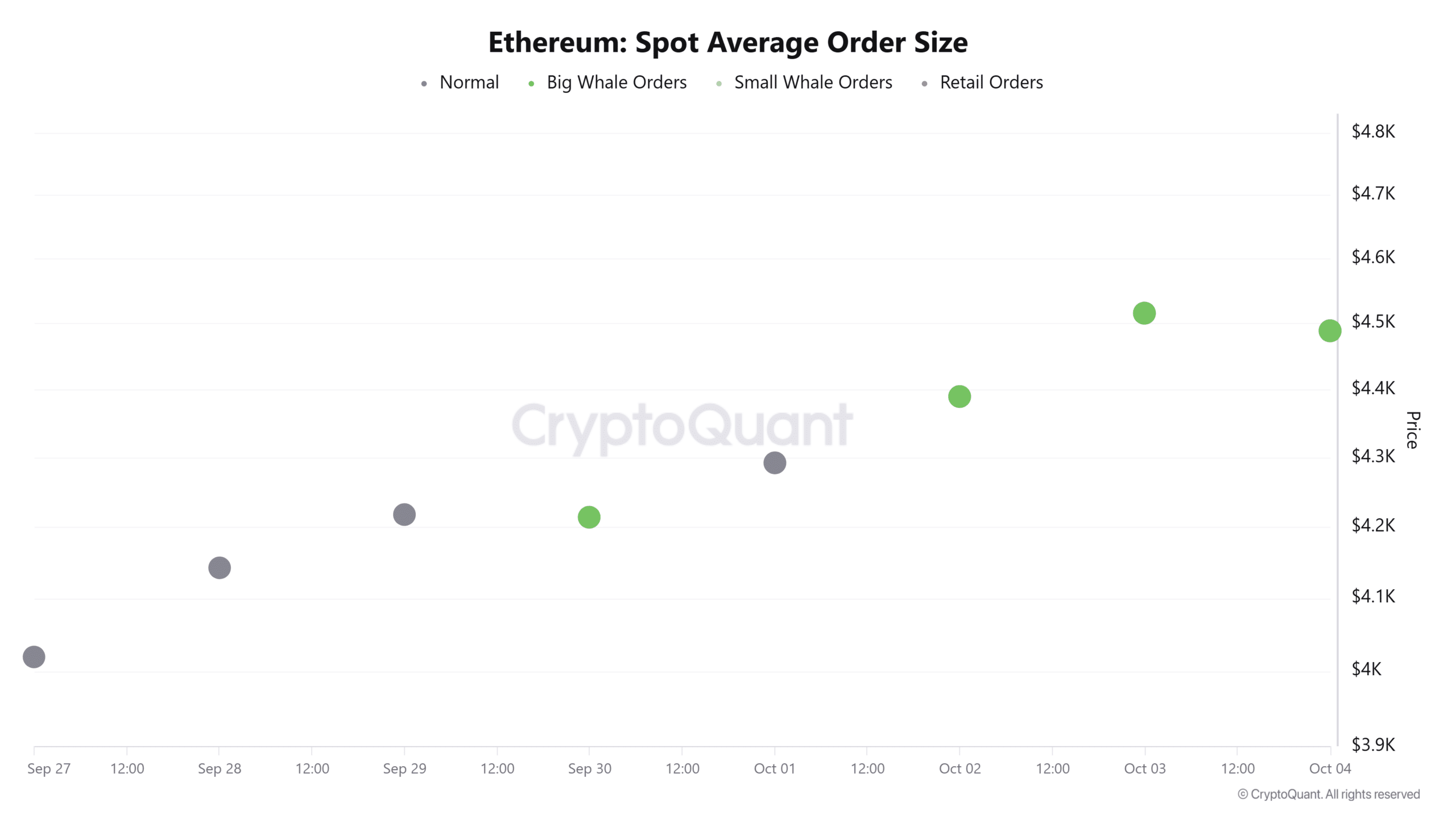 Ethereum spot average order size