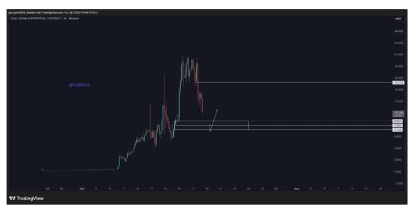 After a 100x sprint, COAI, once hyped as the best crypto to buy now, slumps over -52% in a day. Is it done?