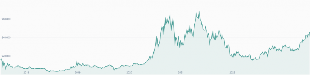 bitcoin price 2018-2023