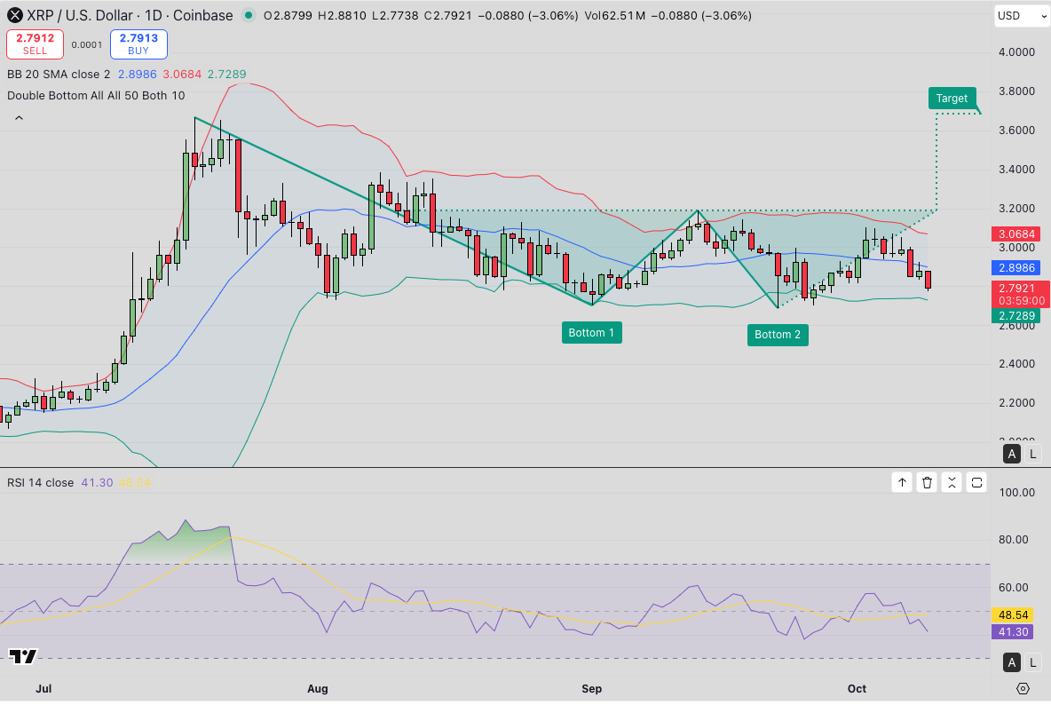 Ripple (XRP) Price Forecast | TradingView