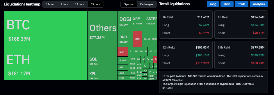 Total Crypto market liquidation, Oct 9, 2025 | Source: Coinglass