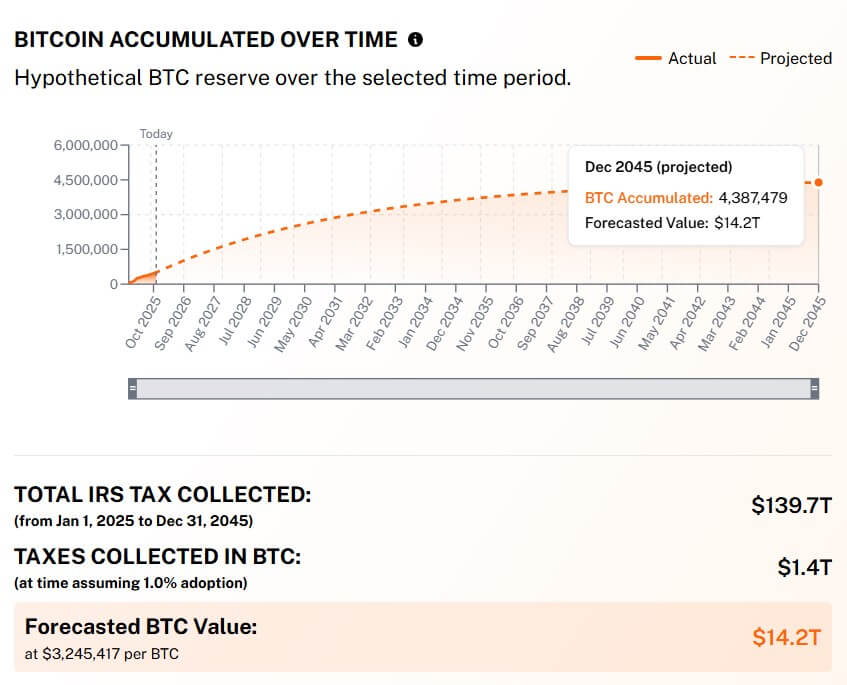 Bitcoin Tax Accumulation