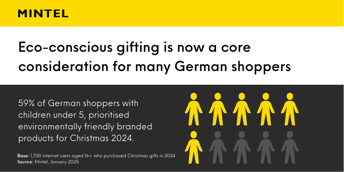 Eco-conscious gifting is now a core consideration for many German Shoppers.