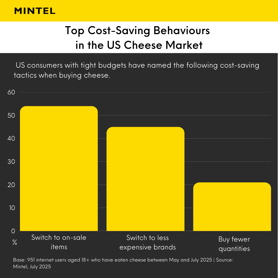 Bar graph showcasing the top cost-saving behaviours of US cheese buyers.