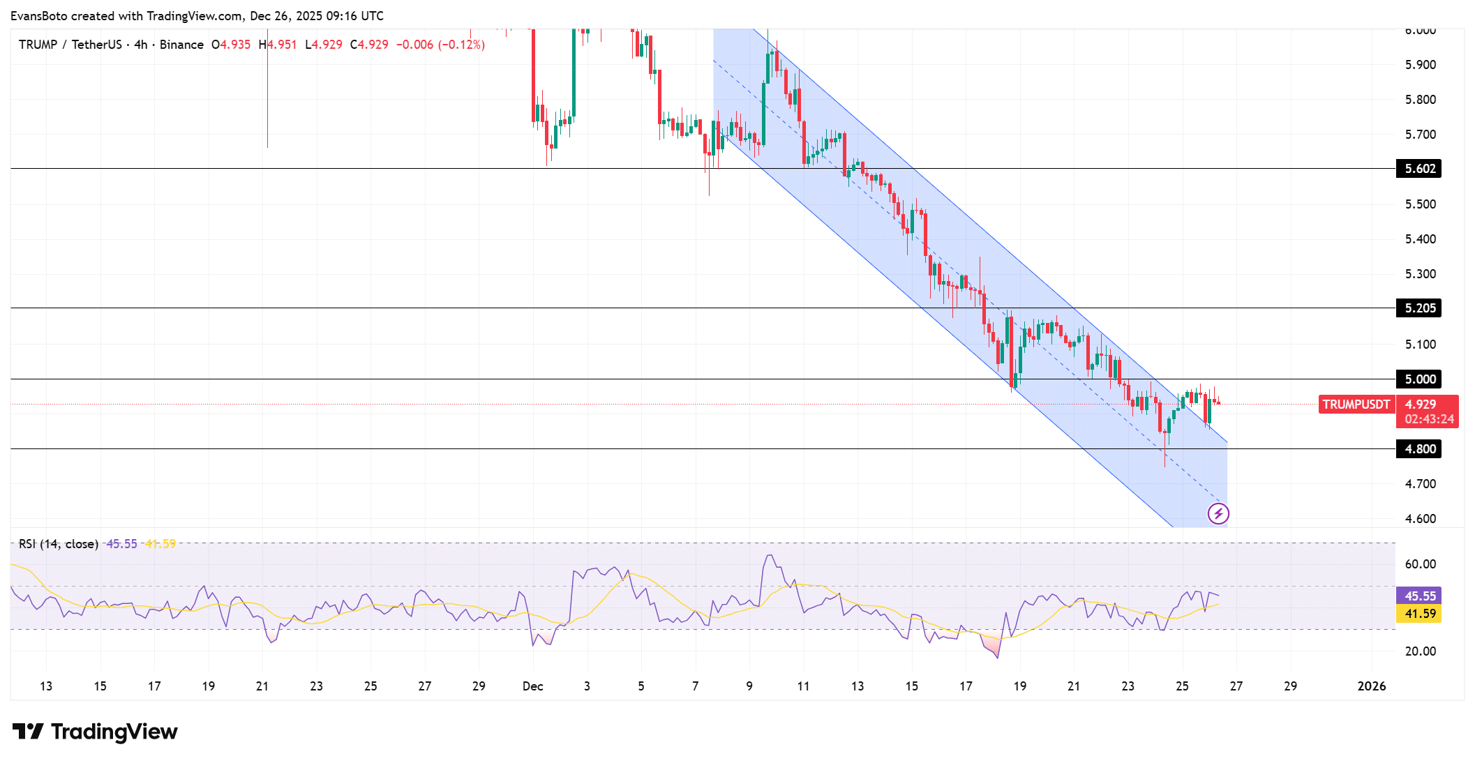 TRUMP Price action analysis