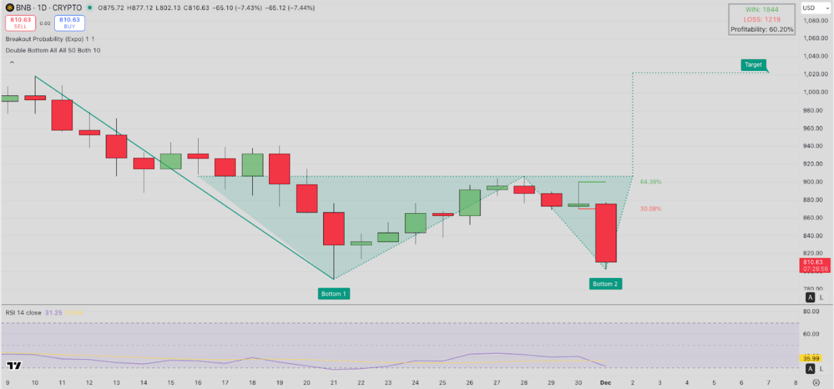 Binance Coin (BNB) Technical Price Forecast, Dec. 1, 2025 | Source: TradingView