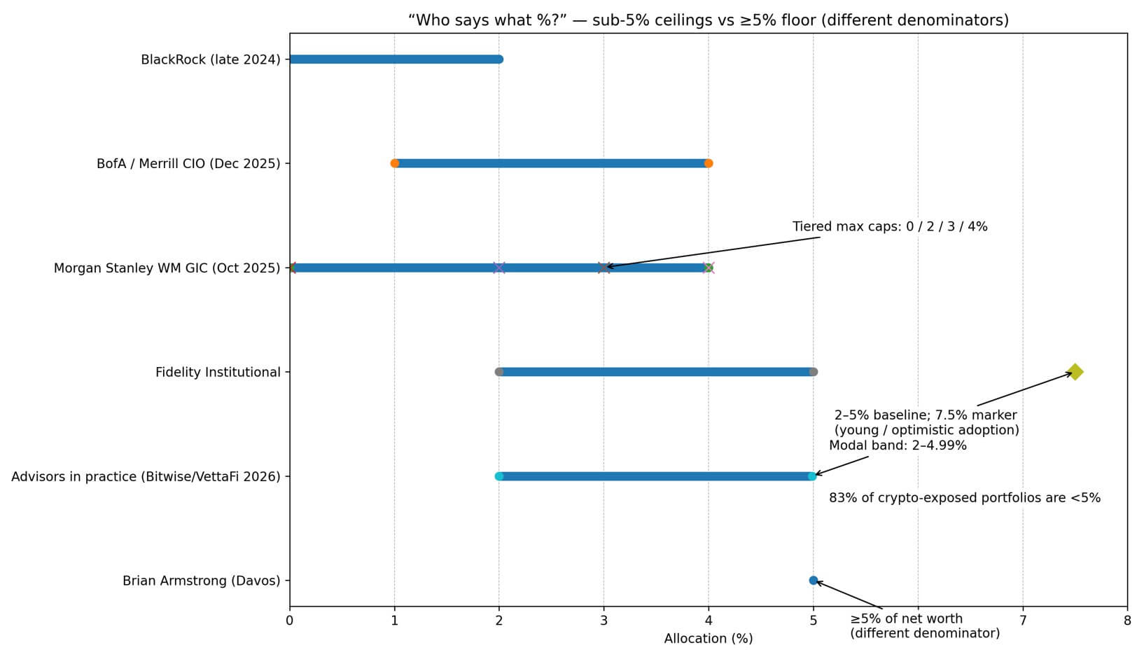 Different percentages
