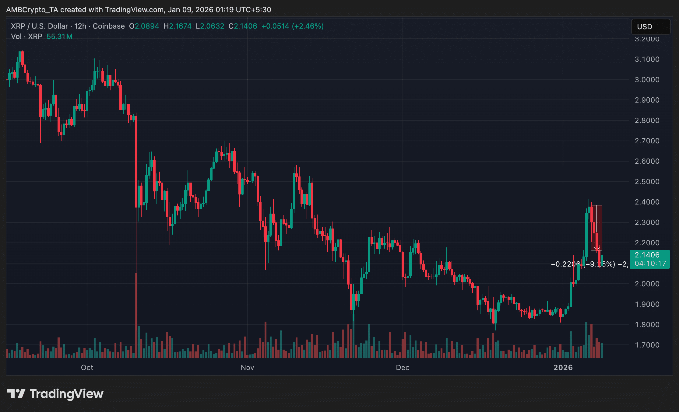 XRP price trend chart
