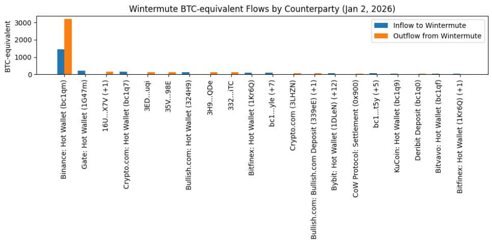 Wintermute counterparties in Jan. 2