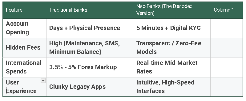 “A comparative table titled ‘At a Glance: Neo-Banks vs. Traditional Banks’. It highlights key differences: Traditional banks require days for account opening and physical presence, while Neo-banks offer 5-minute digital KYC. It also compares high maintenance fees and 3.5–5% forex markups in traditional banks against the transparent zero-fee models and mid-market rates of Neo-banks.”