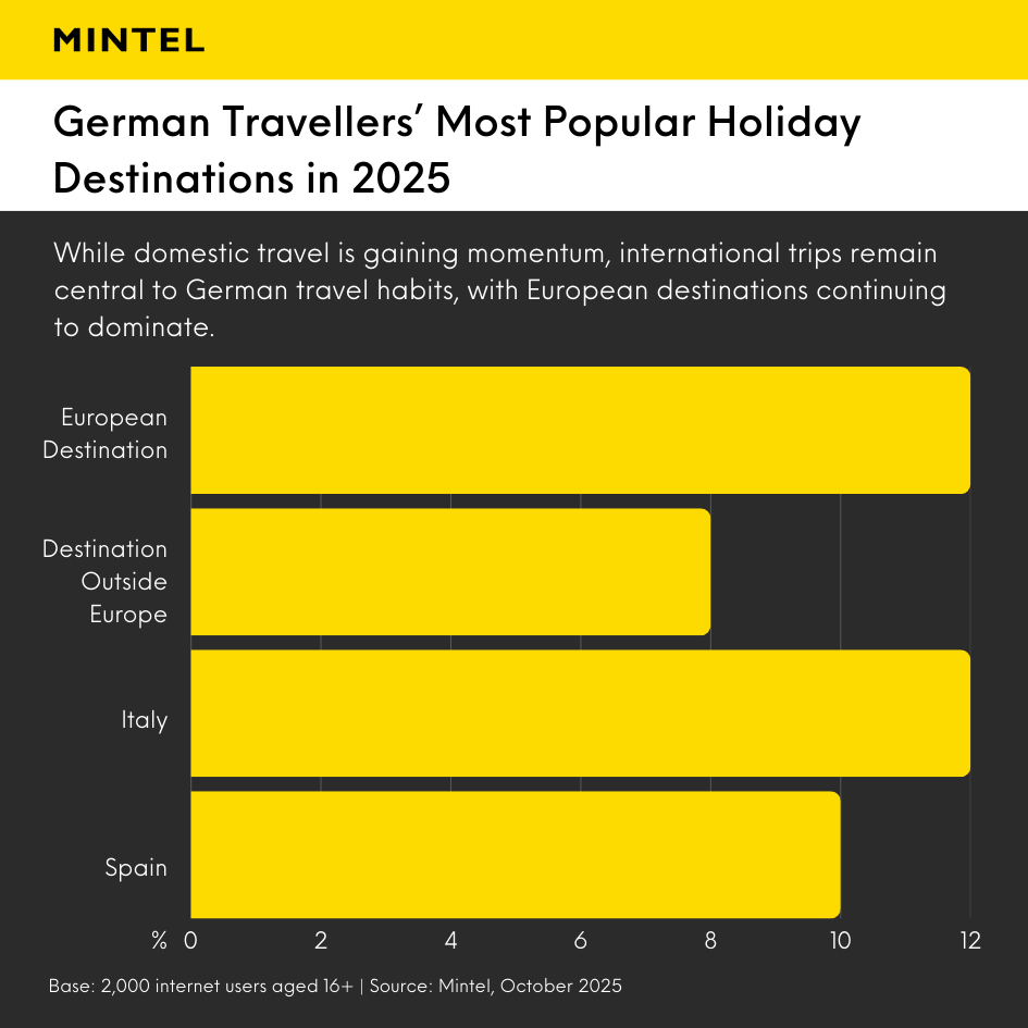 Bar graph illustrating German travellers' most popular holiday destinations