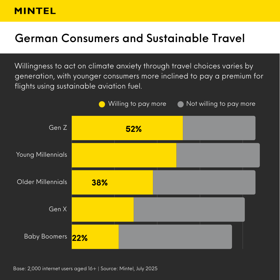 Bar graph illustrating the willingness of German consumers to pay more for sustainable travel by generation