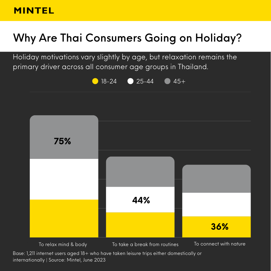 Stacked column graph illustrating travel motivations for Thai consumers