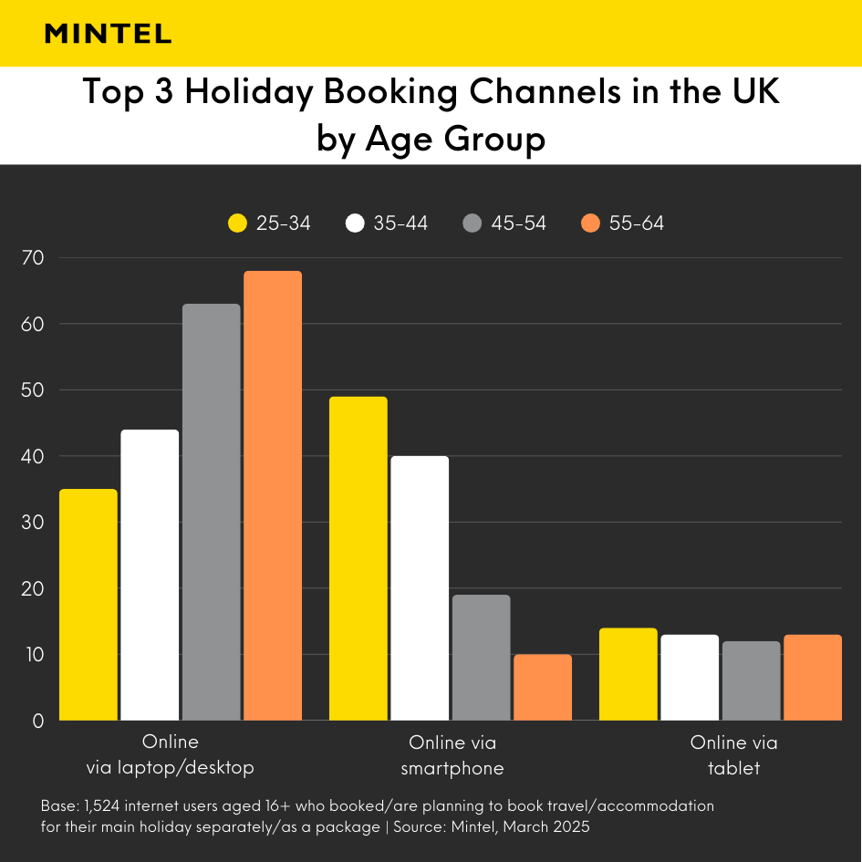 Column graph illustrating top holiday booking channels in the UK by age
