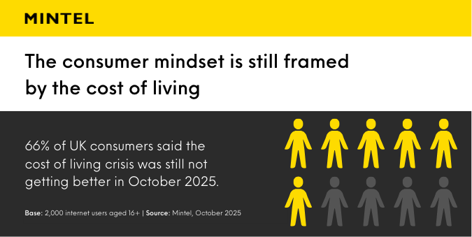 In October 2025, British consumers didn't believe that the cost of living crisis was getting better.  