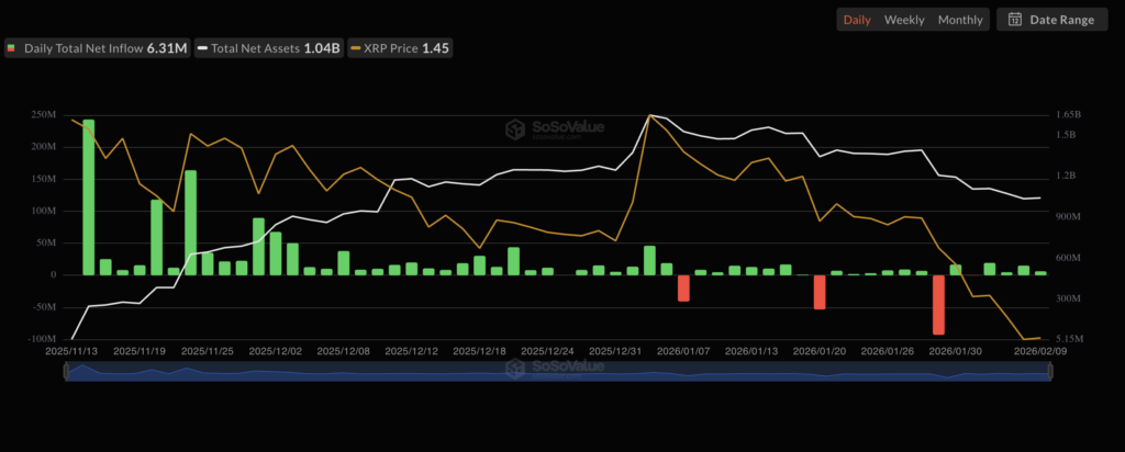 Spot XRP ETF daily net flows
