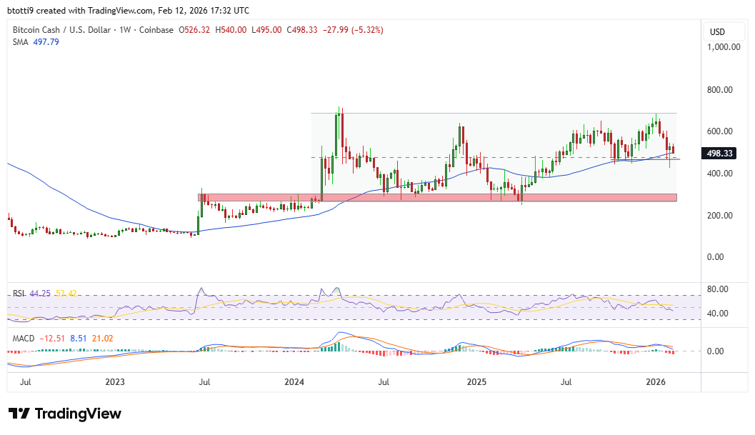 Bitcoin Cash BCH Price Chart