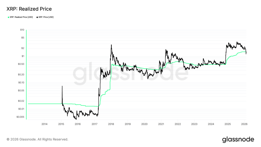 XRP realized price vs. spot rates